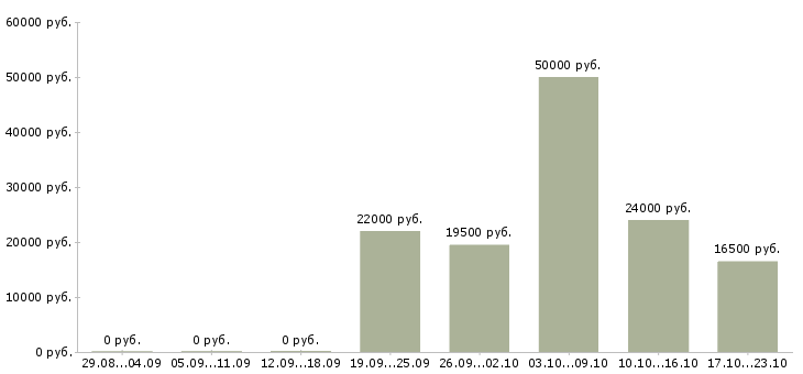 Вакансии ассистенты в Рязани - Медиана зарплат ассистенты в Рязани за 2 месяца