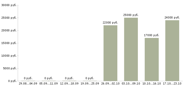 Вакансии без вложений в Балашихе - Медиана зарплат без вложений в Балашихе за 2 месяца