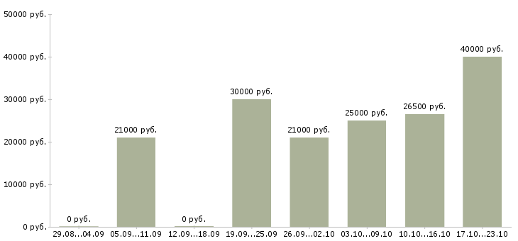 Вакансии бизнес дома в Балашихе - Медиана зарплат бизнес дома в Балашихе за 2 месяца