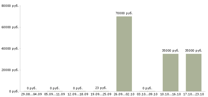 Вакансии бухгалтер главный в Туле - Медиана зарплат бухгалтер главный в Туле за 2 месяца