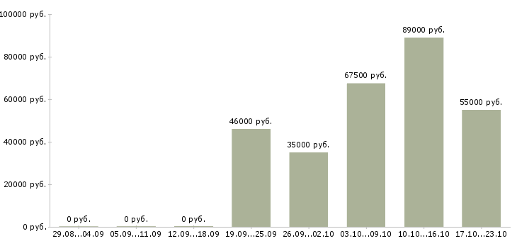 Вакансии водитель вахта в Балашихе - Медиана зарплат водитель вахта в Балашихе за 2 месяца