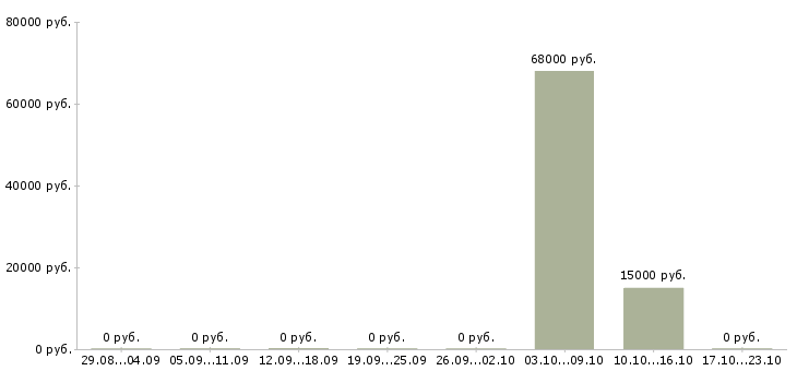Вакансии водитель все в Калининграде - Медиана зарплат водитель все в Калининграде за 2 месяца