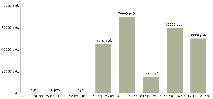 Вакансии водитель е в Сыктывкаре - Медиана зарплат водитель е в Сыктывкаре за 2 месяца