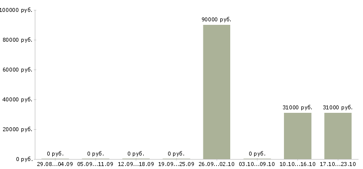 Вакансии водитель категории в и с Хакасия - Медиана зарплат водитель категории в и с Хакасия за 2 месяца