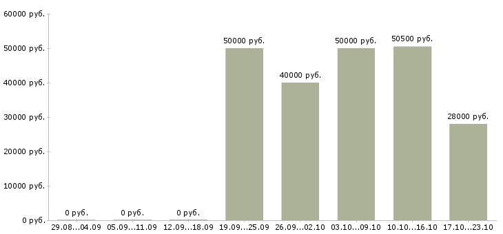 Вакансии водитель категории в и с в Сыктывкаре - Медиана зарплат водитель категории в и с в Сыктывкаре за 2 месяца