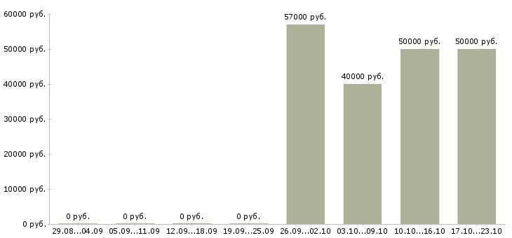 Вакансии водитель категория в Костроме - Медиана зарплат водитель категория в Костроме за 2 месяца