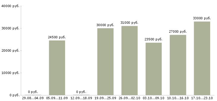 Вакансии водитель личный в Ижевске - Медиана зарплат водитель личный в Ижевске за 2 месяца