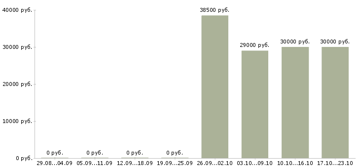 Вакансии водитель на авто компании в Сочи - Медиана зарплат водитель на авто компании в Сочи за 2 месяца