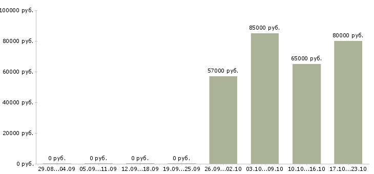Вакансии водитель на вахту в Чите - Медиана зарплат водитель на вахту в Чите за 2 месяца
