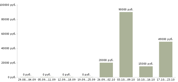 Вакансии водитель на личном автомобиле в Воронеже - Медиана зарплат водитель на личном автомобиле в Воронеже за 2 месяца