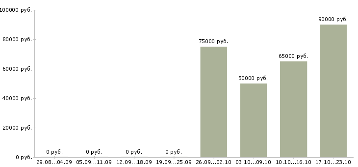 Вакансии водитель на своем авто в Вологде - Медиана зарплат водитель на своем авто в Вологде за 2 месяца