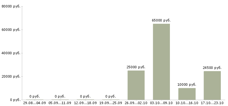 Вакансии водитель с автомобилем в Энгельсе - Медиана зарплат водитель с автомобилем в Энгельсе за 2 месяца