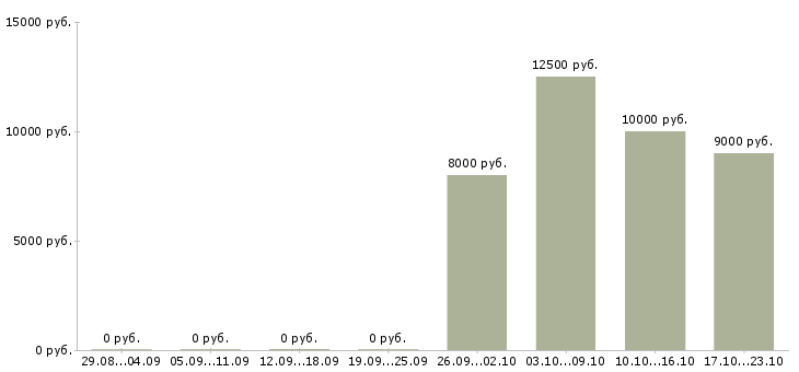 Вакансии воспитатели в Ярославле - Медиана зарплат воспитатели в Ярославле за 2 месяца