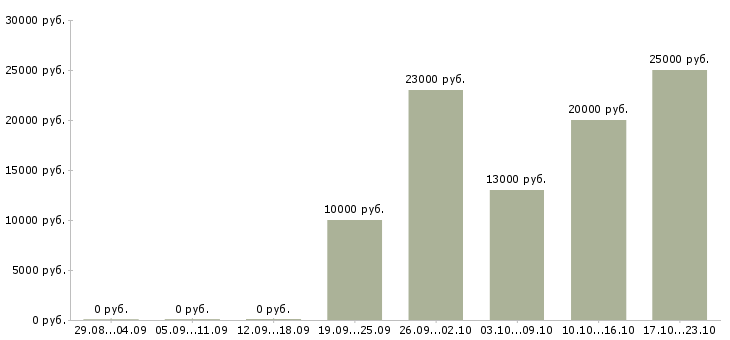 Вакансии горничные Ростов-на-дону - Медиана зарплат горничные Ростов-на-дону за 2 месяца