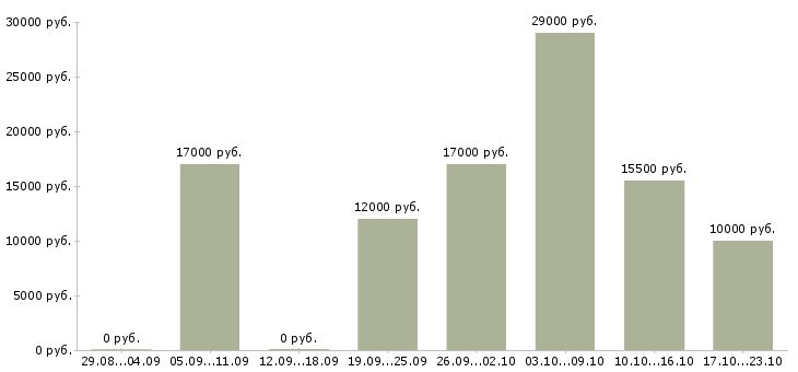 Вакансии горничные в Уфе - Медиана зарплат горничные в Уфе за 2 месяца