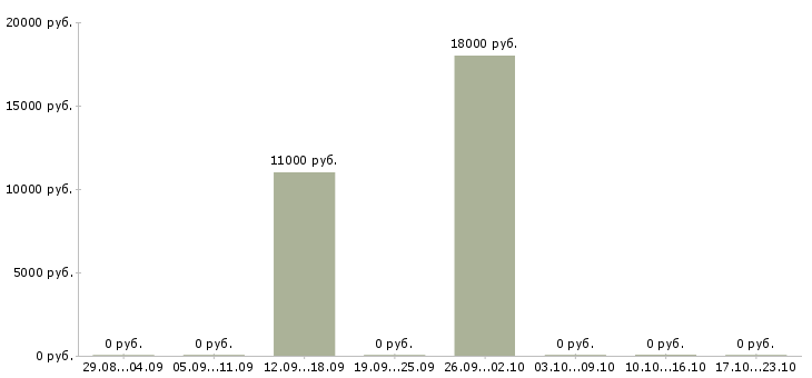 Вакансии грузчик оплата в Новокузнецке - Медиана зарплат грузчик оплата в Новокузнецке за 2 месяца