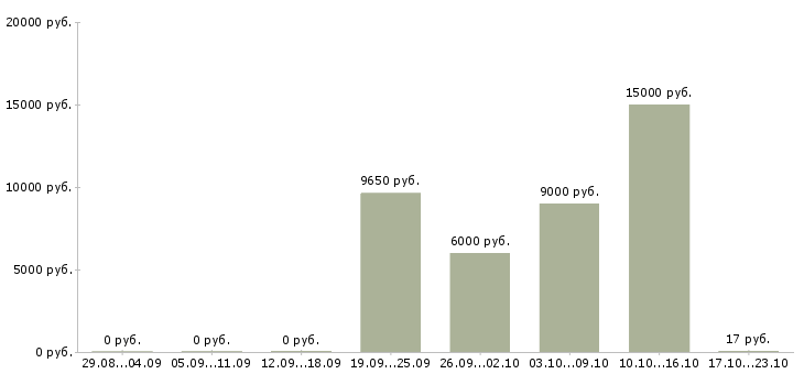 Вакансии дворники в Тюмени - Медиана зарплат дворники в Тюмени за 2 месяца