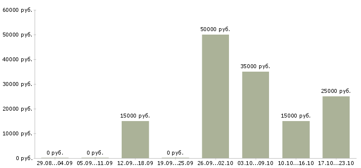 Вакансии для всех сотрудников в Абакане - Медиана зарплат для всех сотрудников в Абакане за 2 месяца