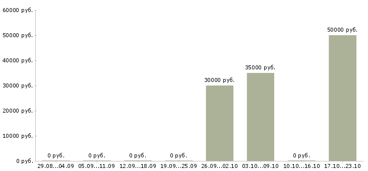 Вакансии для мужчин и женщин в Брянске - Медиана зарплат для мужчин и женщин в Брянске за 2 месяца