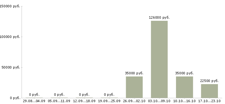 Вакансии для мужчин и женщин в Хабаровске - Медиана зарплат для мужчин и женщин в Хабаровске за 2 месяца