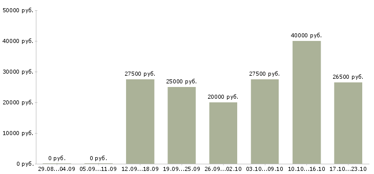 Вакансии для пенсионеров в Ярославле - Медиана зарплат для пенсионеров в Ярославле за 2 месяца