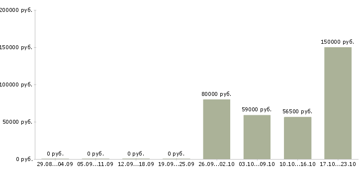 Вакансии для юристов в Астрахани - Медиана зарплат для юристов в Астрахани за 2 месяца