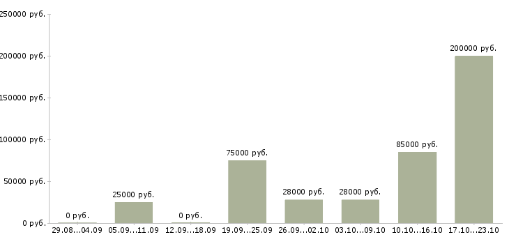 Вакансии для юристов в Вологде - Медиана зарплат для юристов в Вологде за 2 месяца