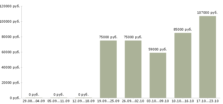 Вакансии для юристов в Иваново - Медиана зарплат для юристов в Иваново за 2 месяца