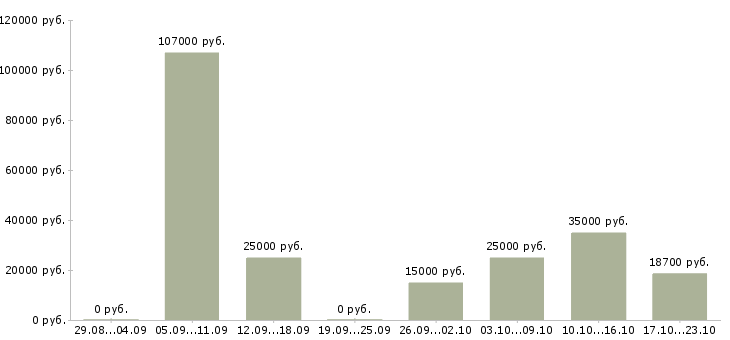 Вакансии женщинам Улан-удэ - Медиана зарплат женщинам Улан-удэ за 2 месяца