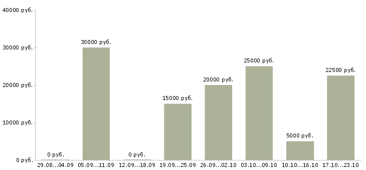 Вакансии зарабатывай без вложений в Самаре - Медиана зарплат зарабатывай без вложений в Самаре за 2 месяца