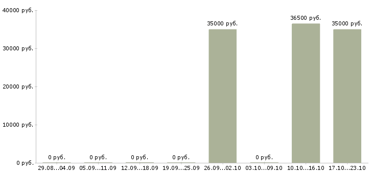 Вакансии зарабатывайте с нами в Балаково - Медиана зарплат зарабатывайте с нами в Балаково за 2 месяца