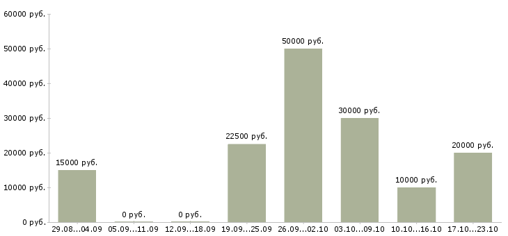Вакансии заработай в интернете в Вологде - Медиана зарплат заработай в интернете в Вологде за 2 месяца