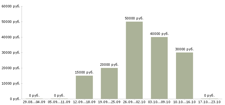 Вакансии заработок в интернете Адыгея - Медиана зарплат заработок в интернете Адыгея за 2 месяца
