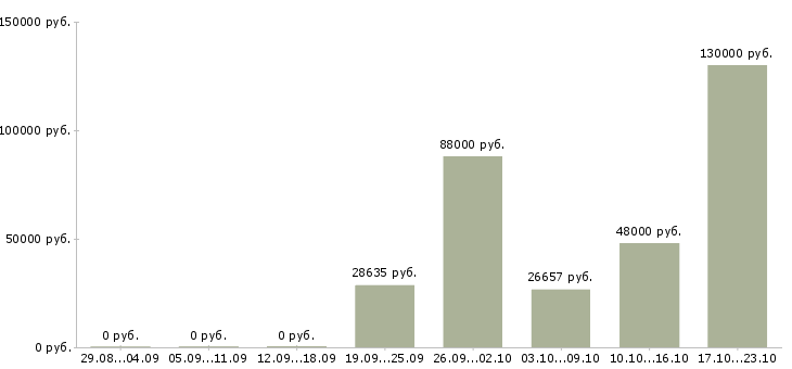 Вакансии инженер по планированию в Тюмени - Медиана зарплат инженер по планированию в Тюмени за 2 месяца
