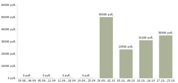 Вакансии интернет бизнес в Серпухове - Медиана зарплат интернет бизнес в Серпухове за 2 месяца