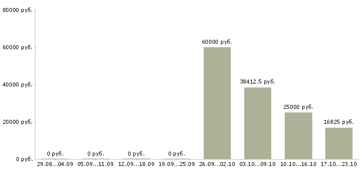 Вакансии информационная безопасность в Перми - Медиана зарплат информационная безопасность в Перми за 2 месяца