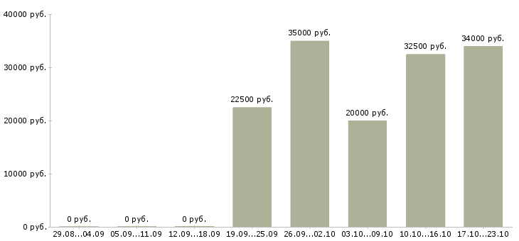 Вакансии кадровики Санкт-петербург - Медиана зарплат кадровики Санкт-петербург за 2 месяца