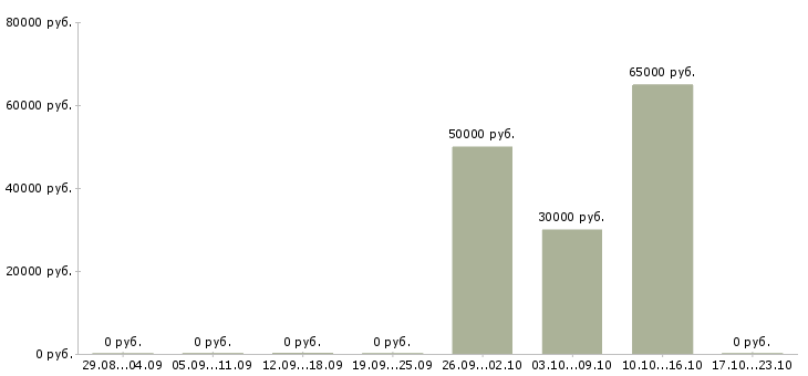 Вакансии каменщики в Перми - Медиана зарплат каменщики в Перми за 2 месяца