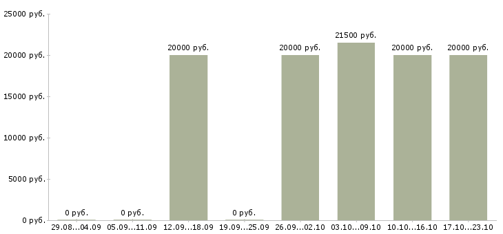 Вакансии красота в Смоленске - Медиана зарплат красота в Смоленске за 2 месяца
