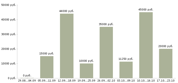 Вакансии маляры в Оренбурге - Медиана зарплат маляры в Оренбурге за 2 месяца