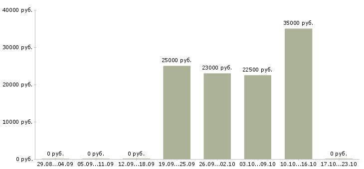 Вакансии маркетинг в Саранске - Медиана зарплат маркетинг в Саранске за 2 месяца
