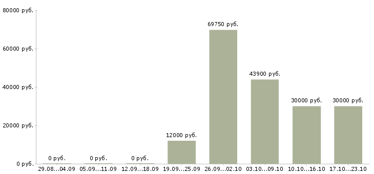 Вакансии мастера Нижний тагил - Медиана зарплат мастера Нижний тагил за 2 месяца