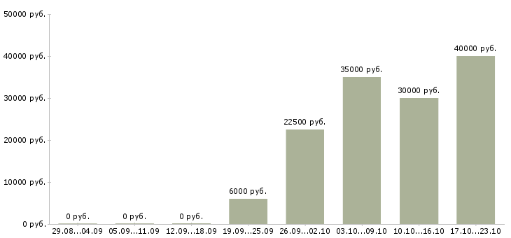 Вакансии менеджер по кредитованию в Вологде - Медиана зарплат менеджер по кредитованию в Вологде за 2 месяца