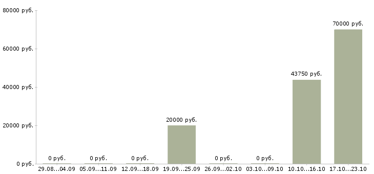 Вакансии менеджер по обучению и развитию персонала Коми - Медиана зарплат менеджер по обучению и развитию персонала Коми за 2 месяца