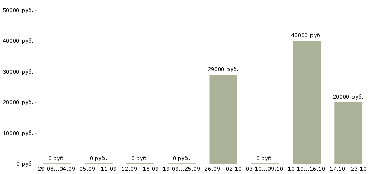 Вакансии менеджер по продажам финансовых продуктов в Иваново - Медиана зарплат менеджер по продажам финансовых продуктов в Иваново за 2 месяца