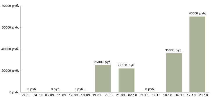 Вакансии менеджер по развитию Тыва - Медиана зарплат менеджер по развитию Тыва за 2 месяца