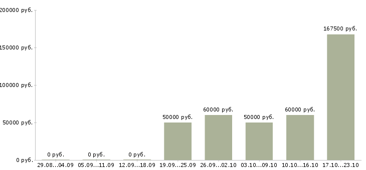 Вакансии менеджер по развитию бизнеса в Курске - Медиана зарплат менеджер по развитию бизнеса в Курске за 2 месяца