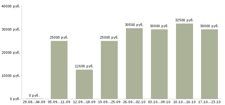 Вакансии механики в Рязани - Медиана зарплат механики в Рязани за 2 месяца