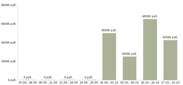 Вакансии монолитчик в Красноярске - Медиана зарплат монолитчик в Красноярске за 2 месяца