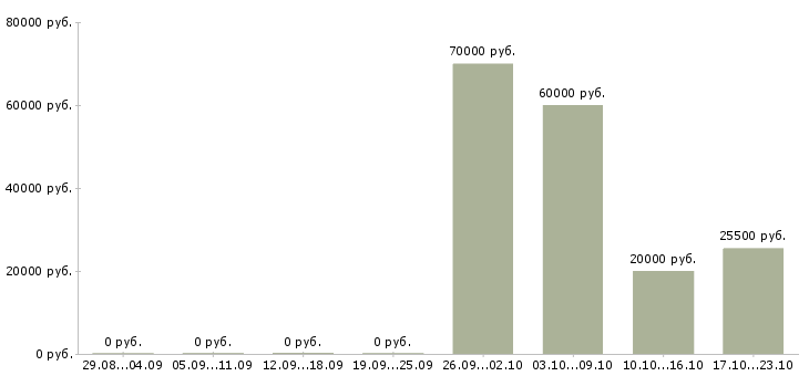 Вакансии начальник службы Ростов-на-дону - Медиана зарплат начальник службы Ростов-на-дону за 2 месяца
